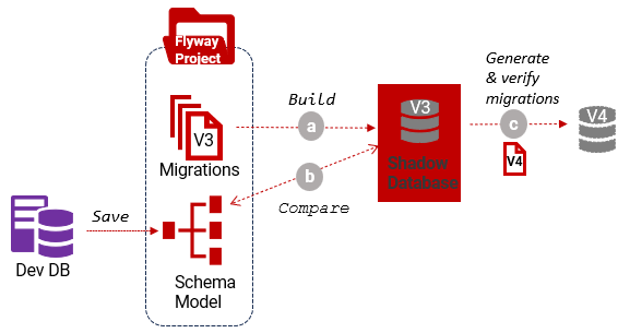 generate migrations with shadow database