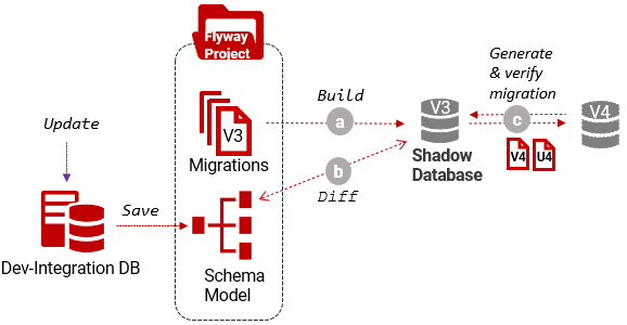 generating migrations
