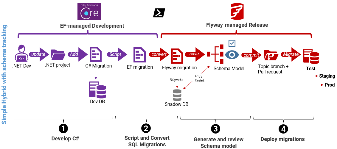 Simple EF-FW hybrid with schema tracking