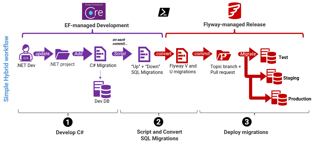 Simple hybrid EF-FW workflow