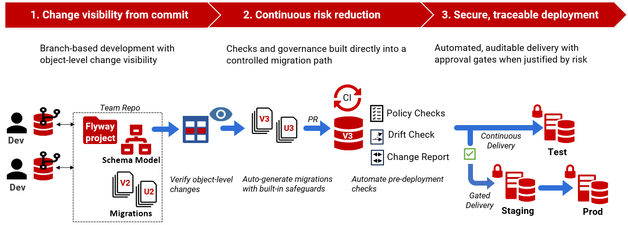 3 stages of safe scalable database change with flyway