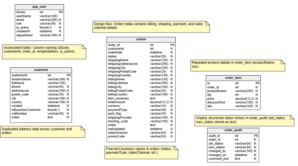A database with design flaws in redgate data modeler