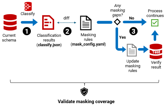 detecting masking drift