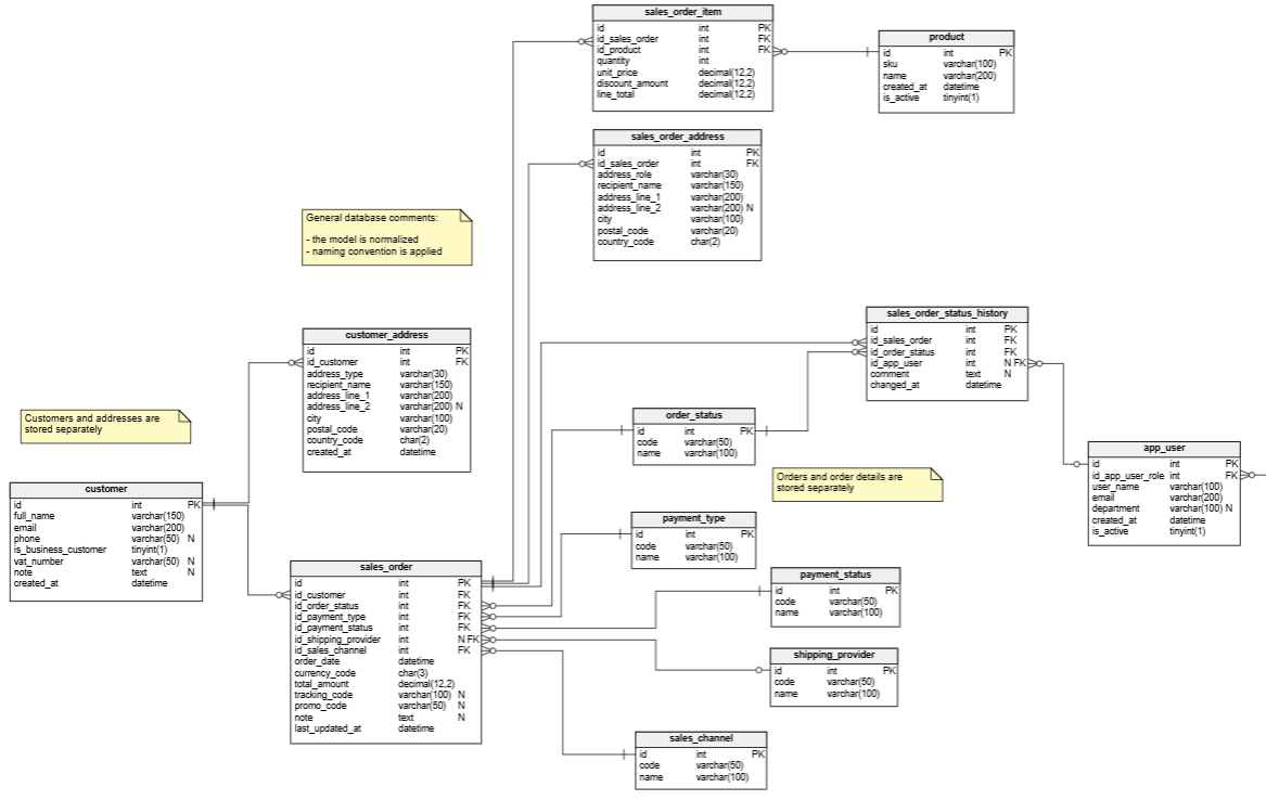 Normalized data model