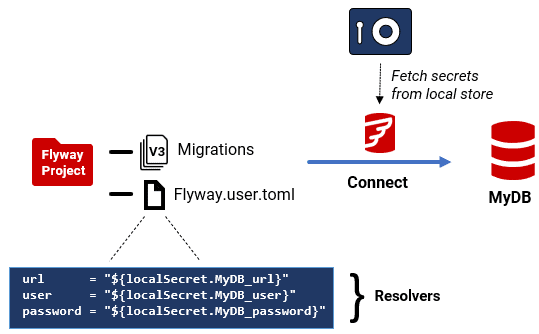 secrets management - flyway enterprise
