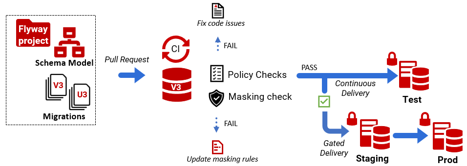 validate masking coverage in the CI pipeline