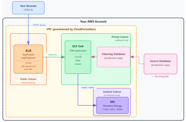 TDM Application Environment on AWS