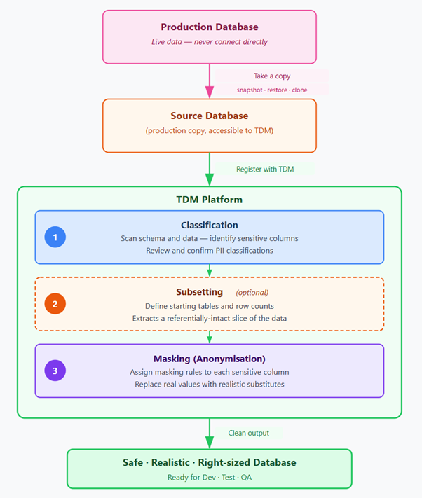 TDM Typical Workflow